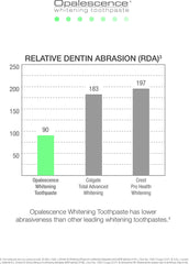Bar chart showing Opalescence whitening toothpaste with lower RDA 90 versus Colgate 183 and Crest 197