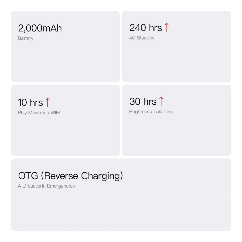 UNIWA compact 4GB RAM 64GB ROM mobile phone specs card showing 2000mAh battery 240hr standby 30hr talk 10hr WiFi playback OTG