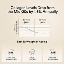 Beauty collagen peptides supplement chart showing collagen level drop and early ageing icons
