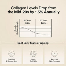 Collagen aging chart graphic showing collagen level drop and skin changes