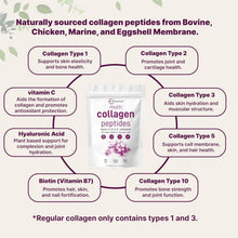 Collagen peptides supplement infographic showing multi-type blend benefits with icons