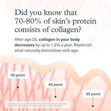Collagen supplement age-facts graphic about skin protein collagen