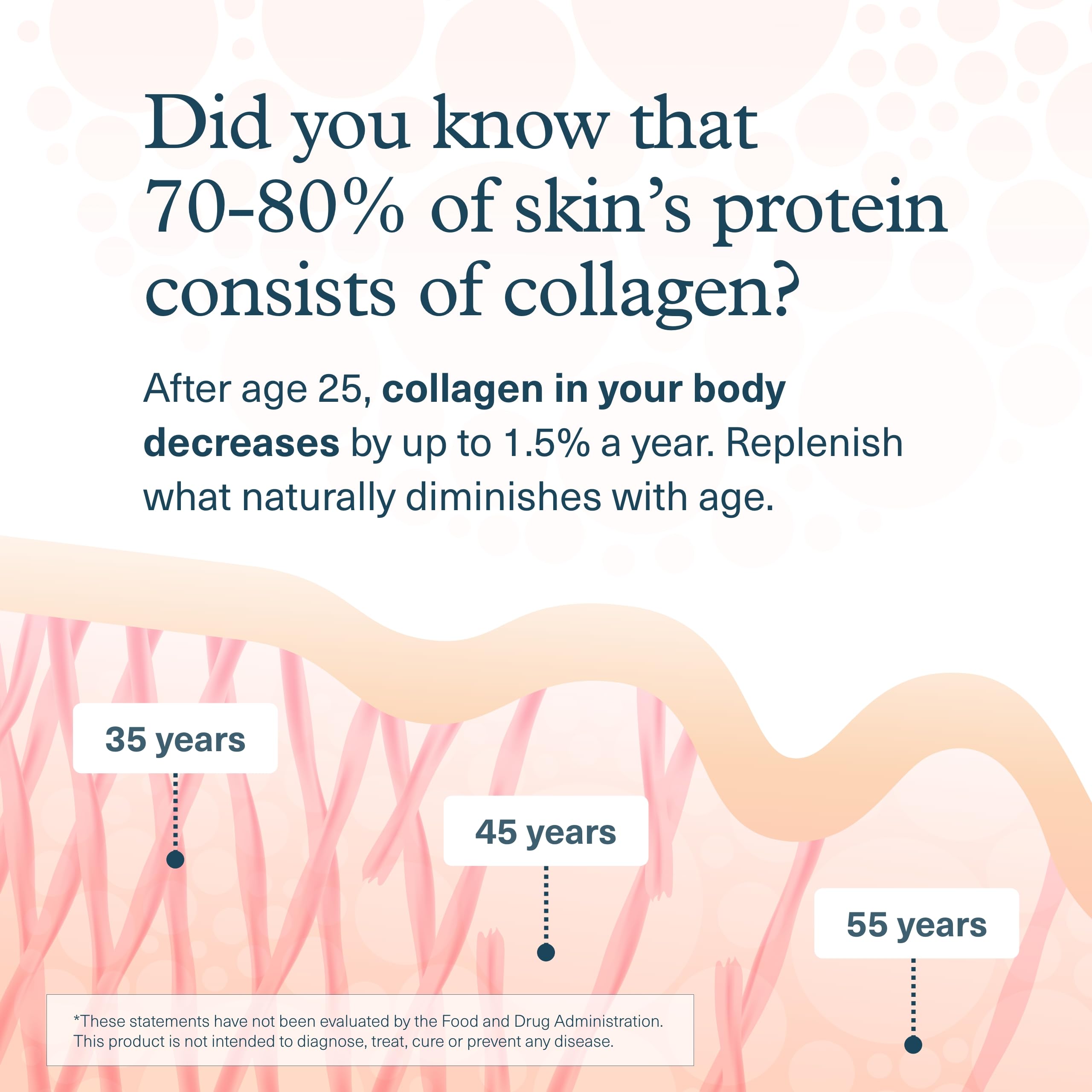Youtheory infographic of skin collagen loss at 35 45 55 illustrating benefits of collagen supplements for hair skin and nails