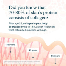 Collagen supplement infographic showing collagen percentages across ages