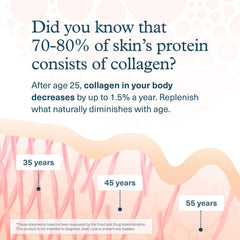 Youtheory infographic of skin collagen loss at 35 45 55 illustrating benefits of collagen supplements for hair skin and nails